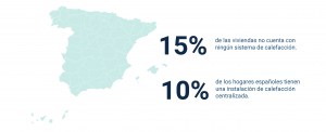15% de las viviendas no cuenta con ningún sistema de calefacción. 10% de los hogares españoles tienen una instalación de calefacción centralizada.