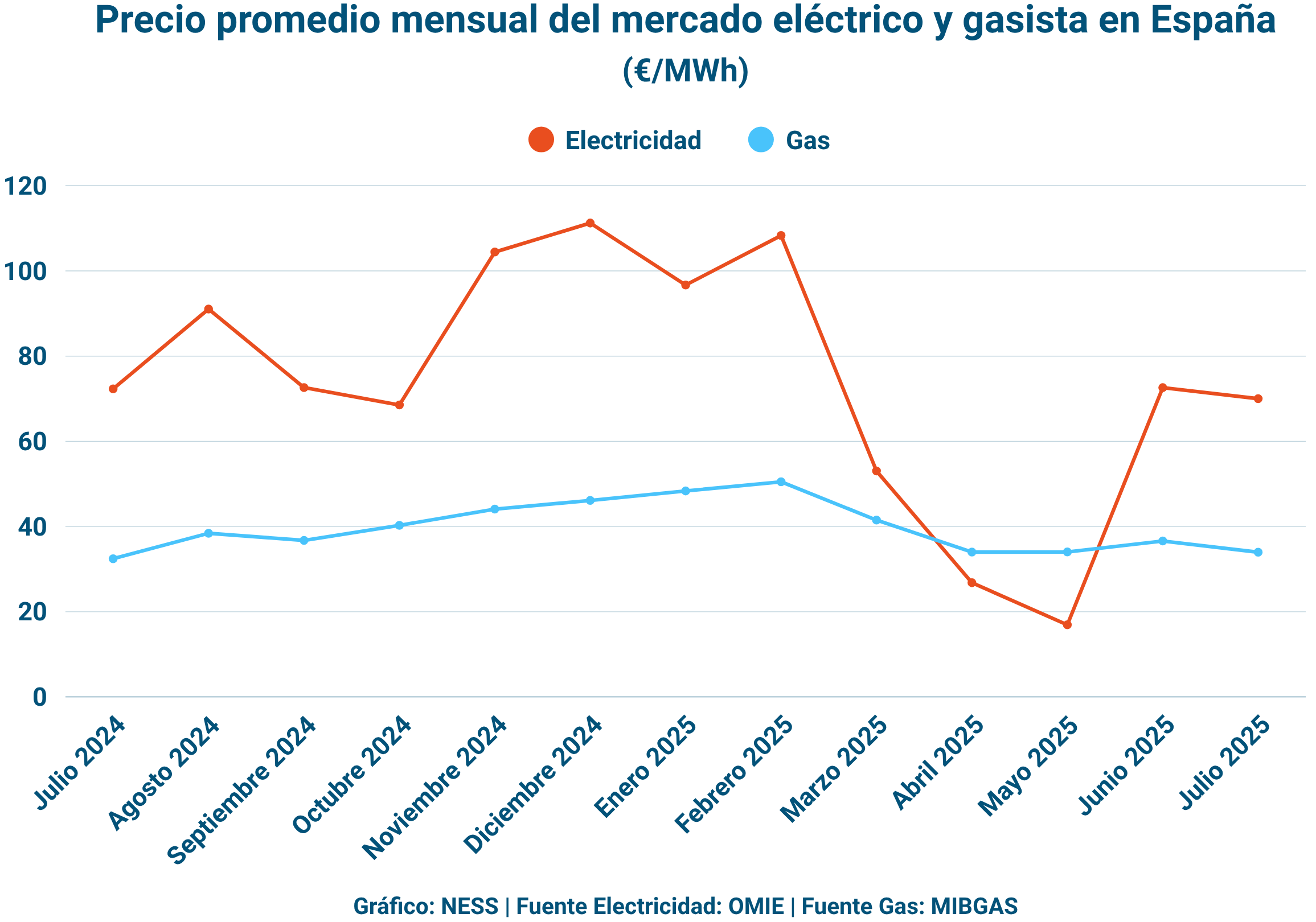 Gráfico elaborado por NESS sobre el precio de la electricidad y gas en España