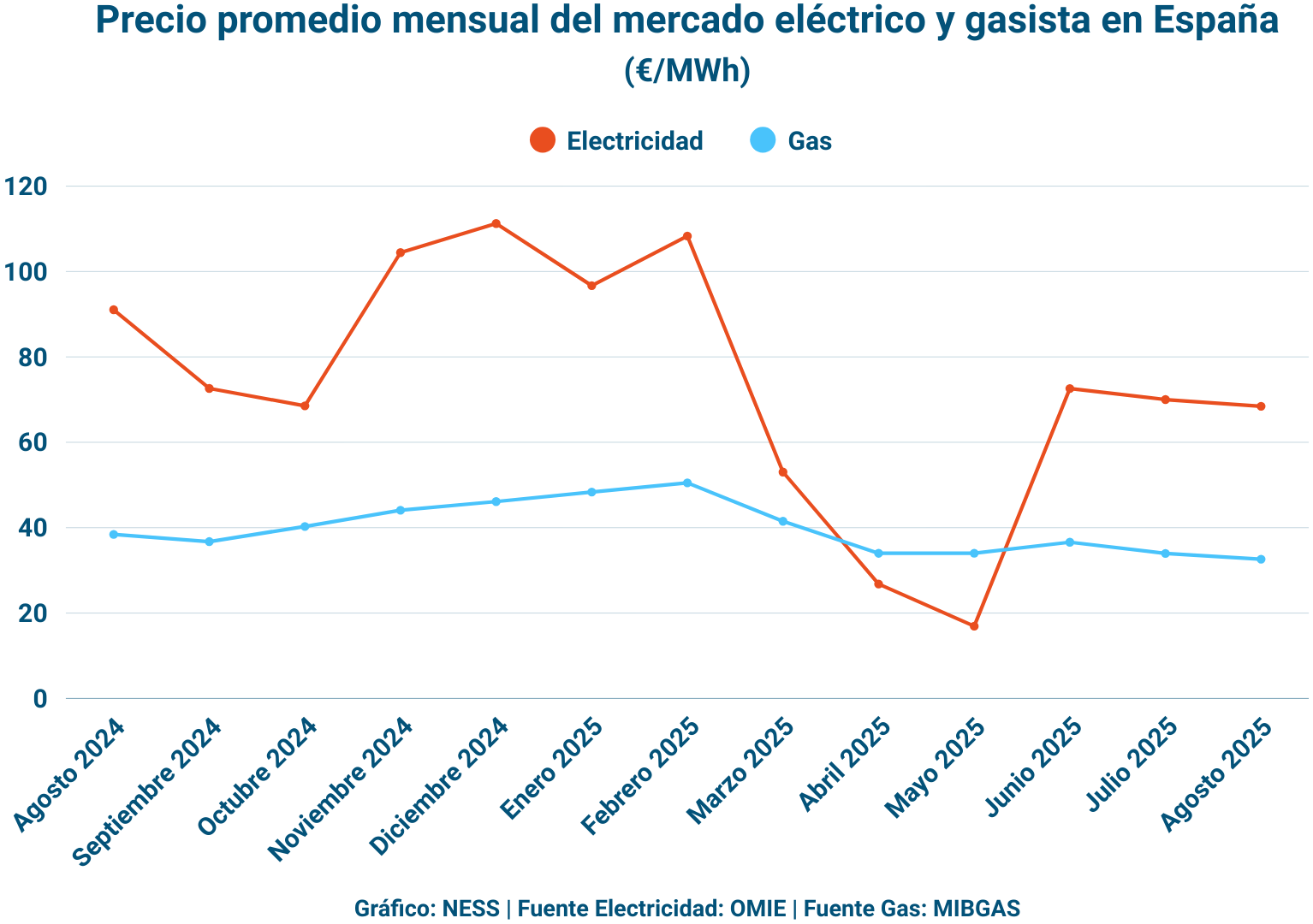 Gráfico elaborado por NESS sobre el precio de la electricidad y gas en España