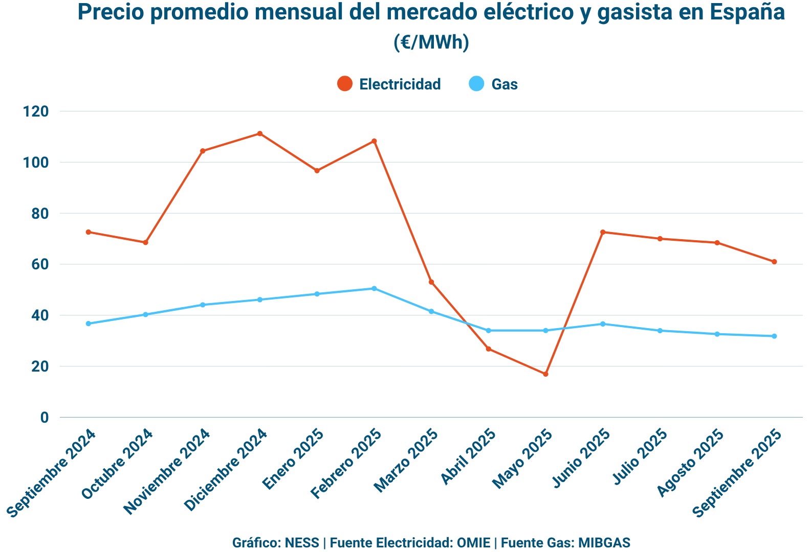 Gráfico elaborado por NESS sobre el precio de la electricidad y gas en España