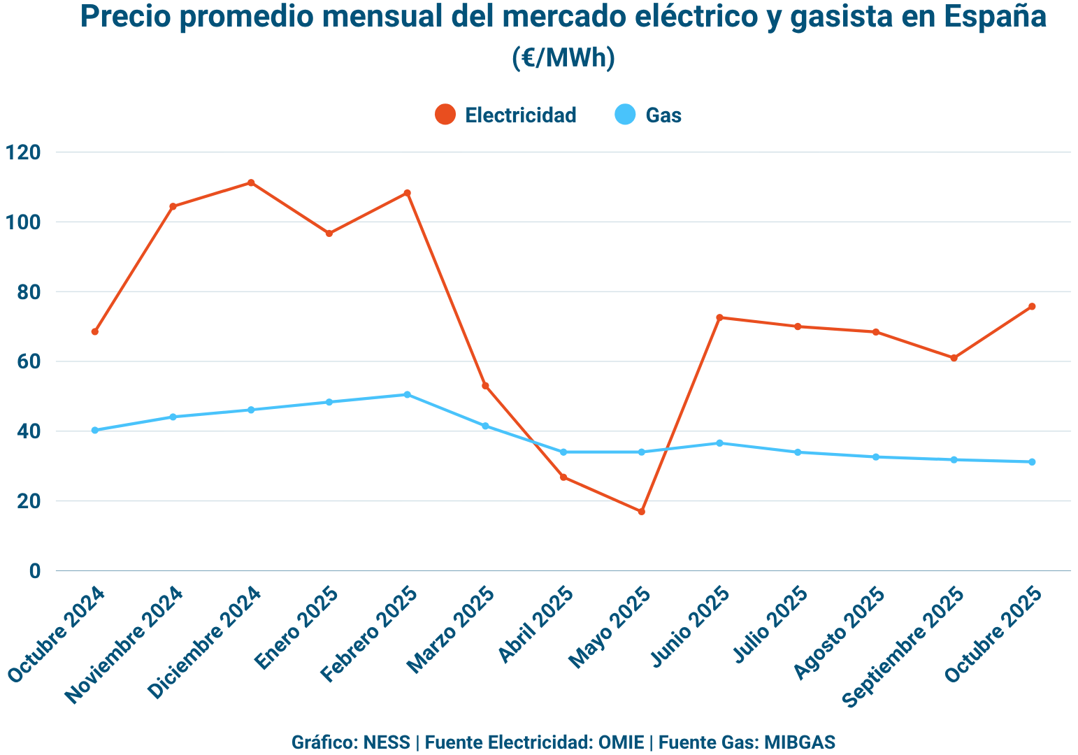 Gráfico elaborado por NESS sobre el precio de la electricidad y gas en España