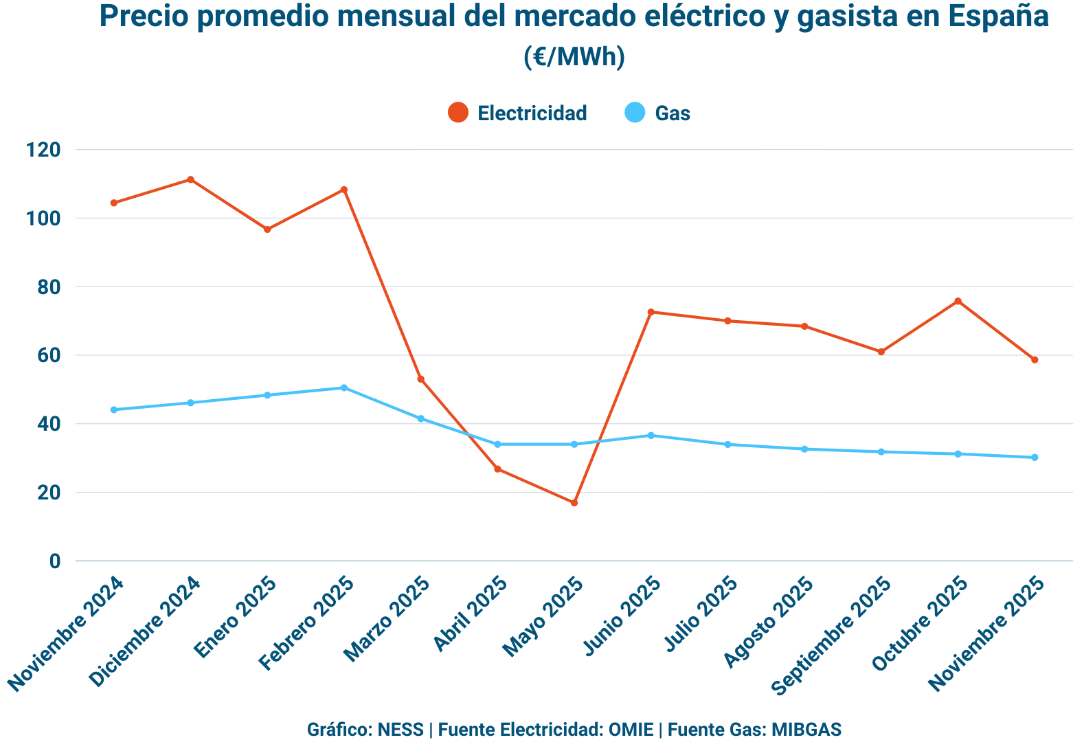 Gráfico elaborado por NESS sobre el precio de la electricidad y gas en España