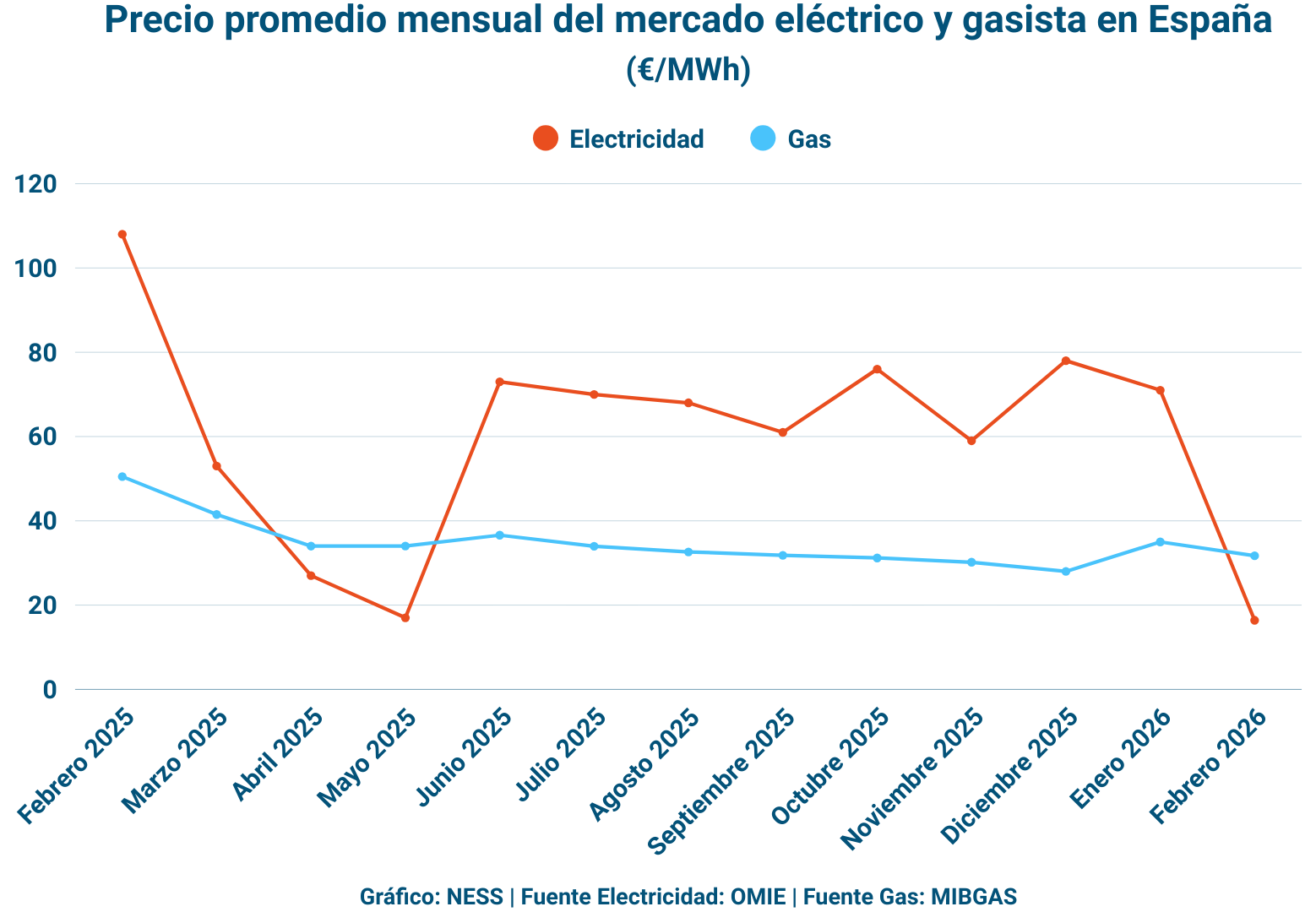 Gráfico elaborado por NESS sobre el precio de la electricidad y gas en España