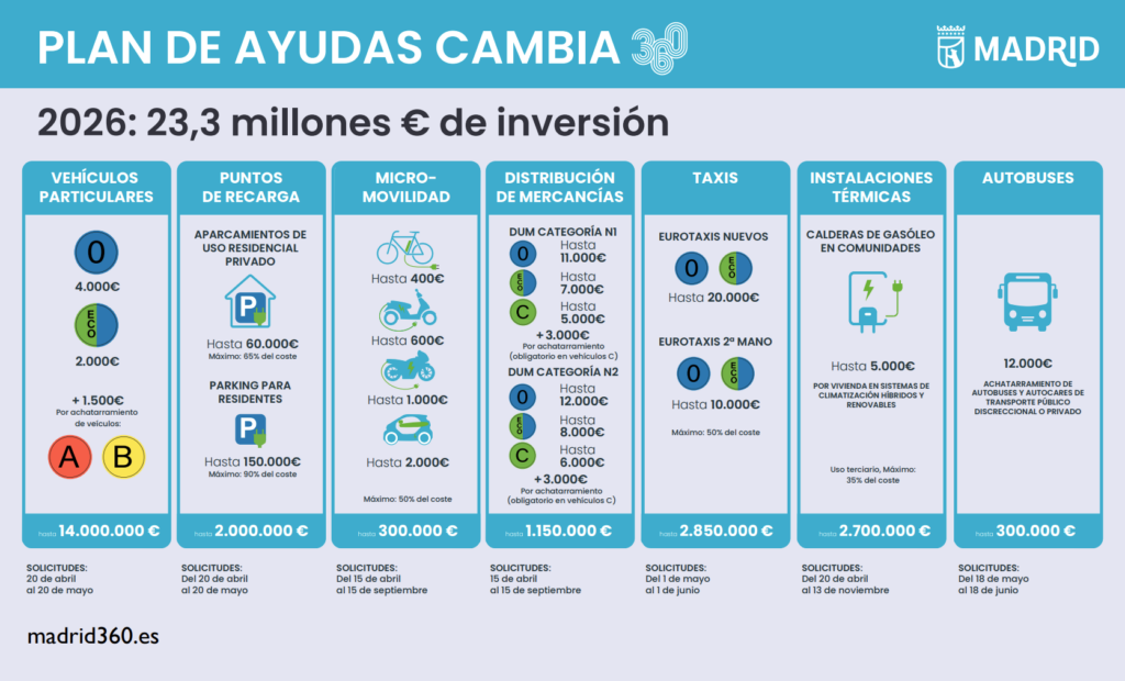 Principales líneas de ayudas y todos los datos del Plan Cambia 360 de Madrid