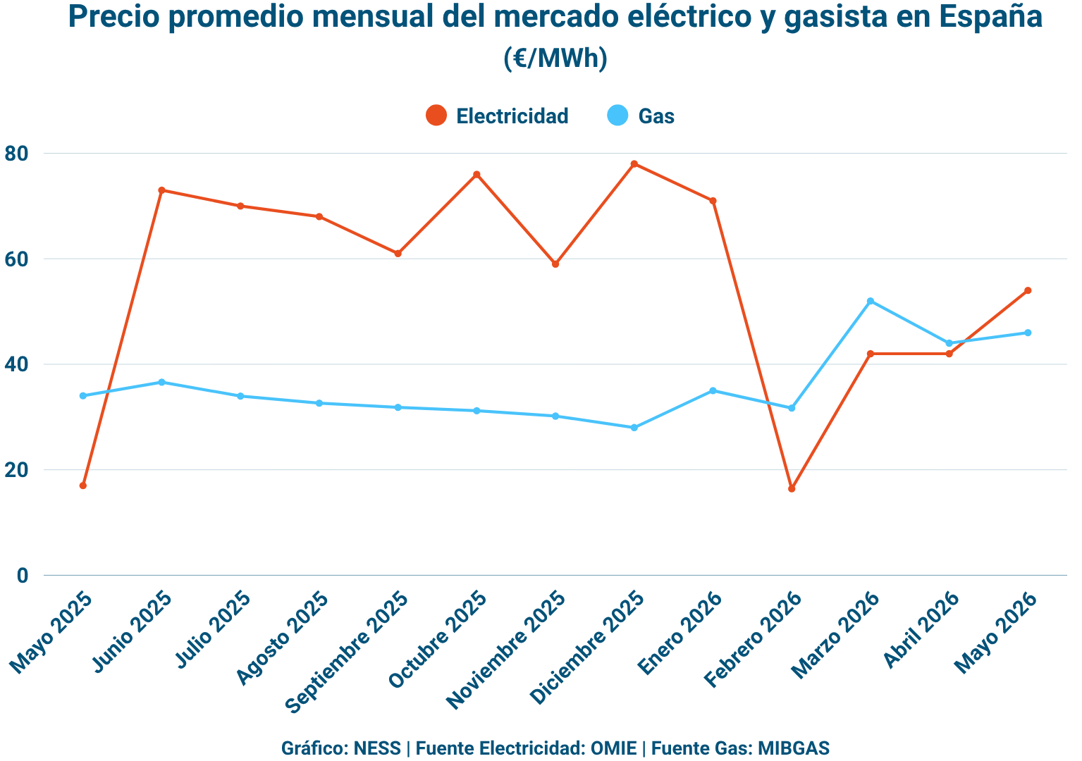 Gráfico elaborado por NESS sobre el precio de la electricidad y gas en España