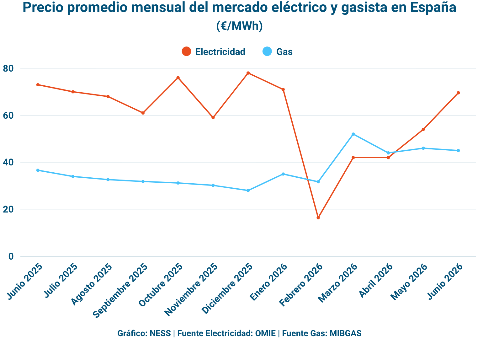 Gráfico elaborado por NESS sobre el precio de la electricidad y gas en España
