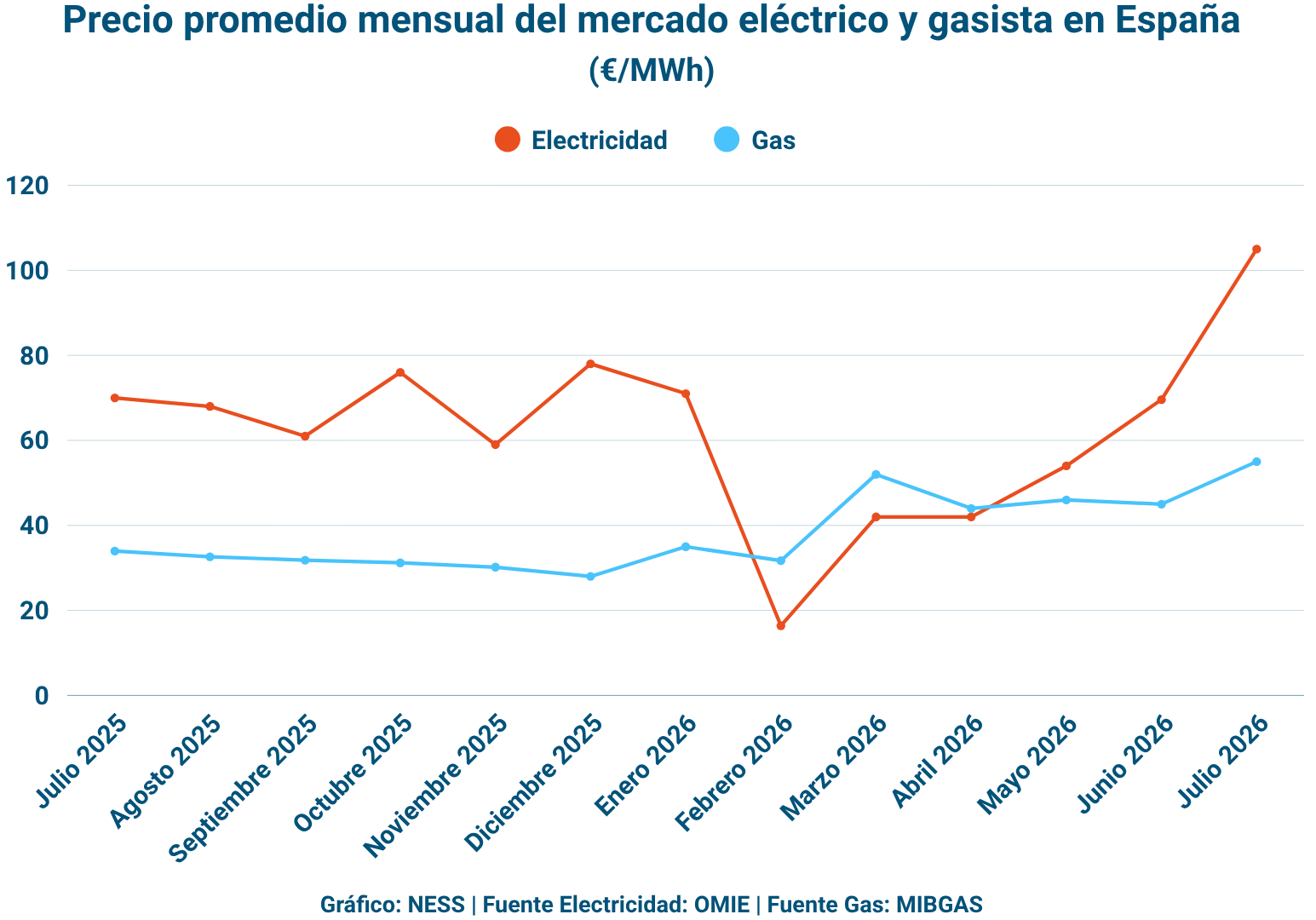 Gráfico elaborado por NESS sobre el precio de la electricidad y gas en España