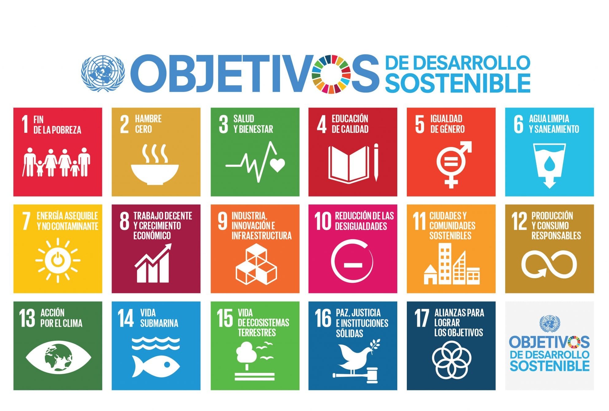Si bien el ODS 7 es el más relacionado con la energía, hay al menos 3 más relacionados que pretenden mejorar este punto a nivel mundial