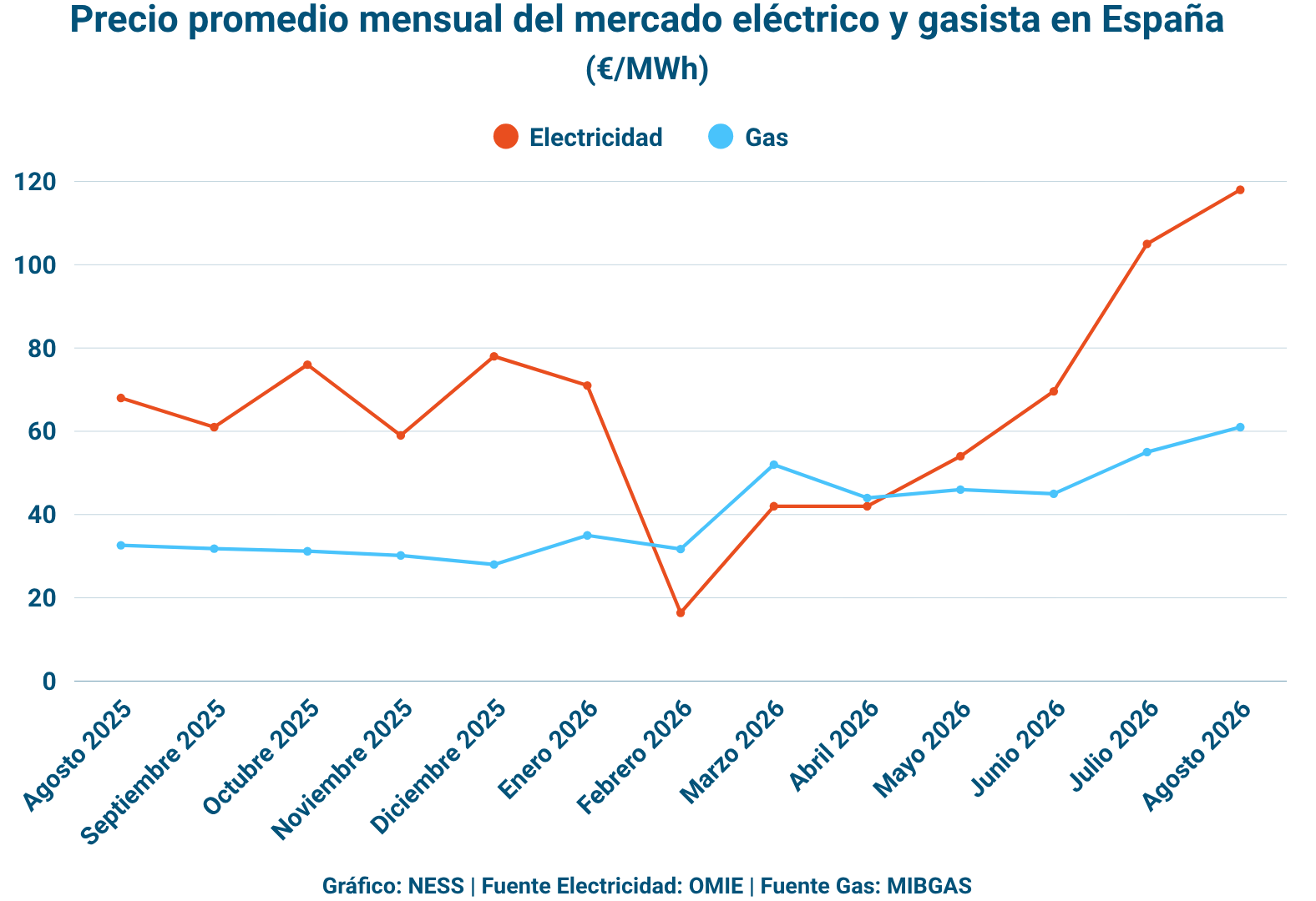 Gráfico elaborado por NESS sobre el precio de la electricidad y gas en España